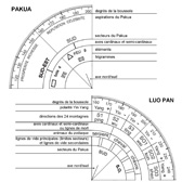 Pakua et Luopan Vibration Feng Shui